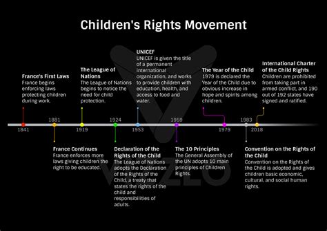 chidrens|History of child rights .